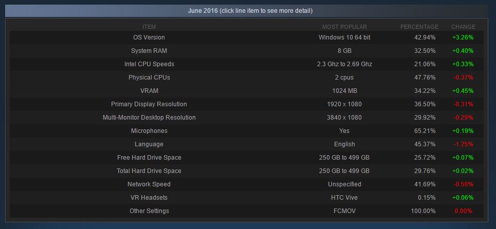 Via Steam Hardware and Software survey page Windows